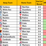 September 13, 2025 – Game NRFI/YRFI Recap