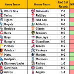 September 28, 2025 – Game NRFI/YRFI Recap