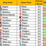 April 10, 2026 – Game NRFI/YRFI Recap
