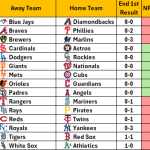 April 19, 2026 – Game NRFI/YRFI Recap