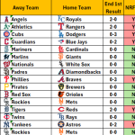 April 26, 2026 – Game NRFI/YRFI Recap