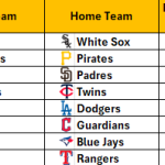 April 27, 2026 – Game NRFI/YRFI Recap