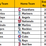 April 20, 2026 – Game NRFI/YRFI Recap