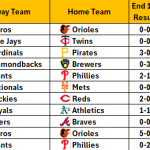 April 30, 2026 – Game NRFI/YRFI Recap