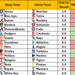 May 2, 2026 – Game NRFI/YRFI Recap