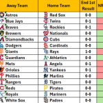 May 3, 2026 – Game NRFI/YRFI Recap