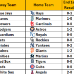 May 4, 2026 – Game NRFI/YRFI Recap