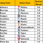 May 5, 2026 – Game NRFI/YRFI Recap