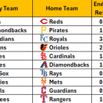 May 7, 2026 – Game NRFI/YRFI Recap