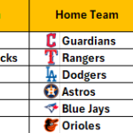 May 11, 2026 – Game NRFI/YRFI Recap