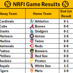 May 14, 2026 – Game NRFI/YRFI Recap