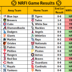 May 15, 2026 – Game NRFI/YRFI Recap