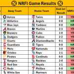 May 19, 2026 – Game NRFI/YRFI Recap