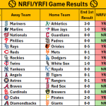 May 27, 2026 – Game NRFI/YRFI Recap