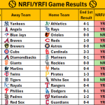 May 29, 2026 – Game NRFI/YRFI Recap