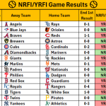 May 31, 2026 – Game NRFI/YRFI Recap