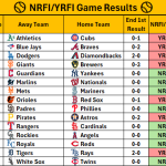 June 2, 2026 – Game NRFI/YRFI Recap