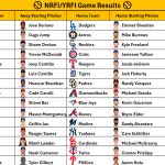 June 7, 2026 – Game NRFI/YRFI Recap