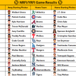 June 20, 2026 – Game NRFI/YRFI Recap