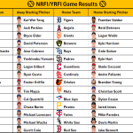 June 27, 2026 – Game NRFI/YRFI Recap