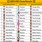 June 29, 2026 – Game NRFI/YRFI Recap
