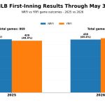 MLB First-Inning Results Through May 31