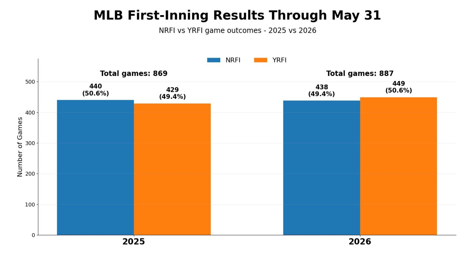 MLB First-Inning Results Through May 31 – NRFI-Central.com