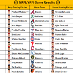 July 2, 2026 – Game NRFI/YRFI Recap