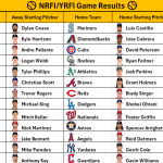 July 3, 2026 – Game NRFI/YRFI Recap