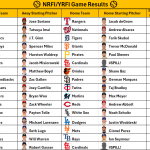 July 7, 2026 – Game NRFI/YRFI Recap