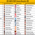 July 10, 2026 – Game NRFI/YRFI Recap