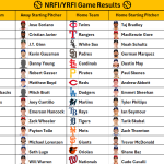 July 12, 2026 – Game NRFI/YRFI Recap