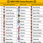 July 17, 2026 – Game NRFI/YRFI Recap
