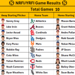 July 30, 2026 – Game NRFI/YRFI Recap
