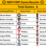 August 3, 2026 – Game NRFI/YRFI Recap