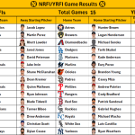 August 22, 2026 – Game NRFI/YRFI Recap